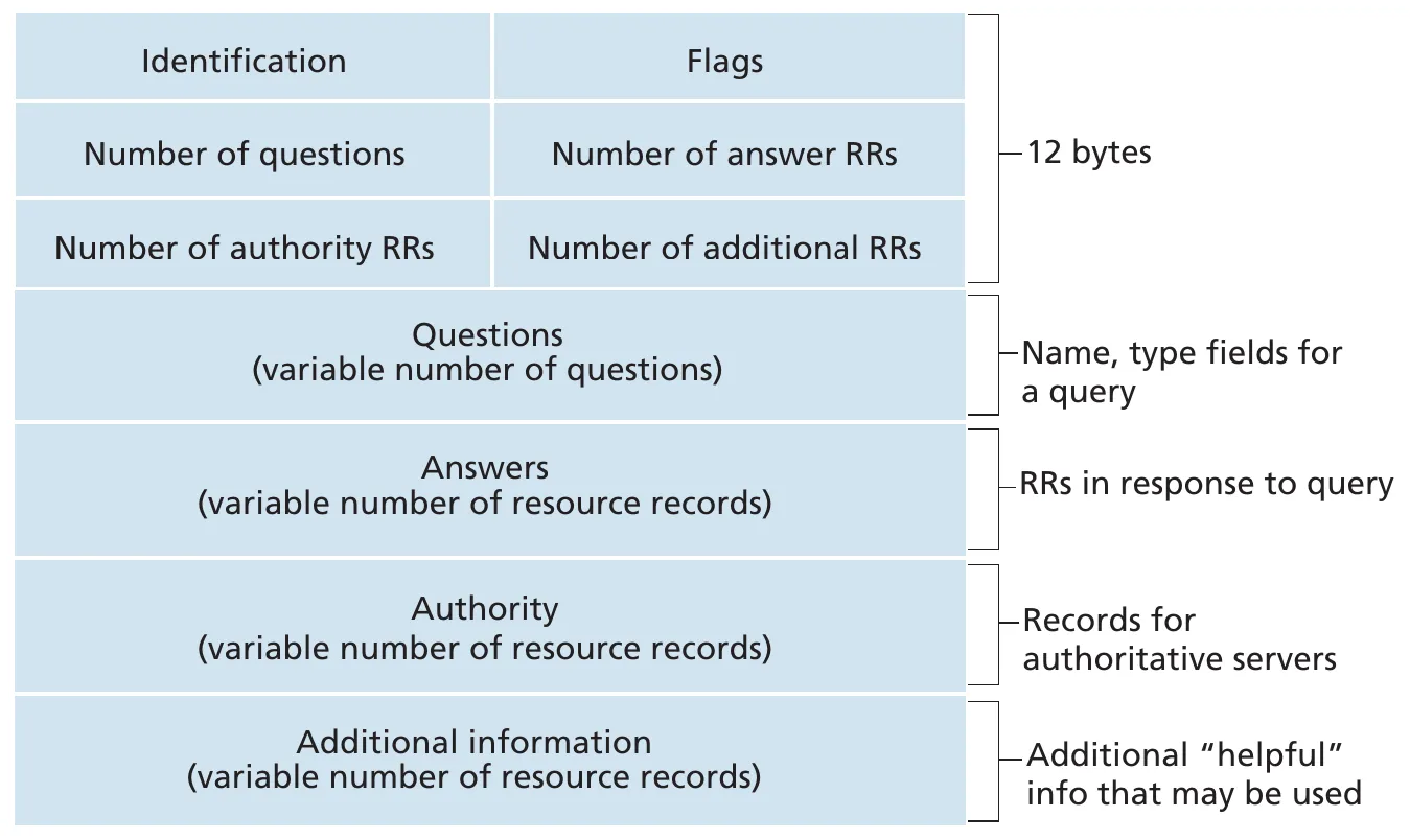 DNS message format