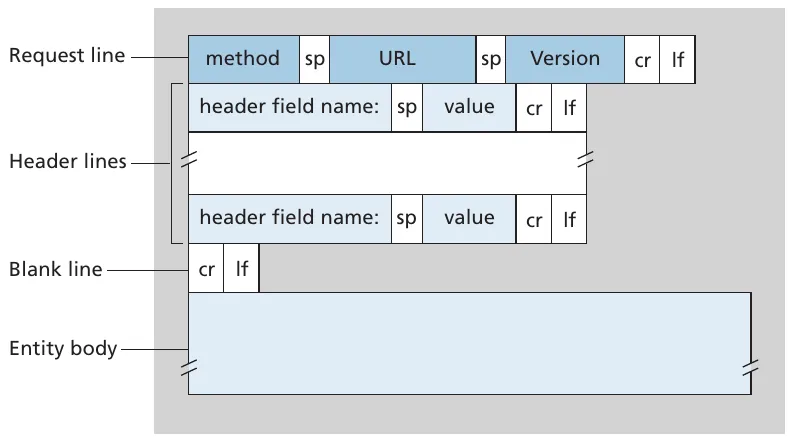 General format of an HTTP request message