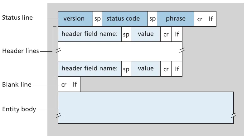 General format of an HTTP response message