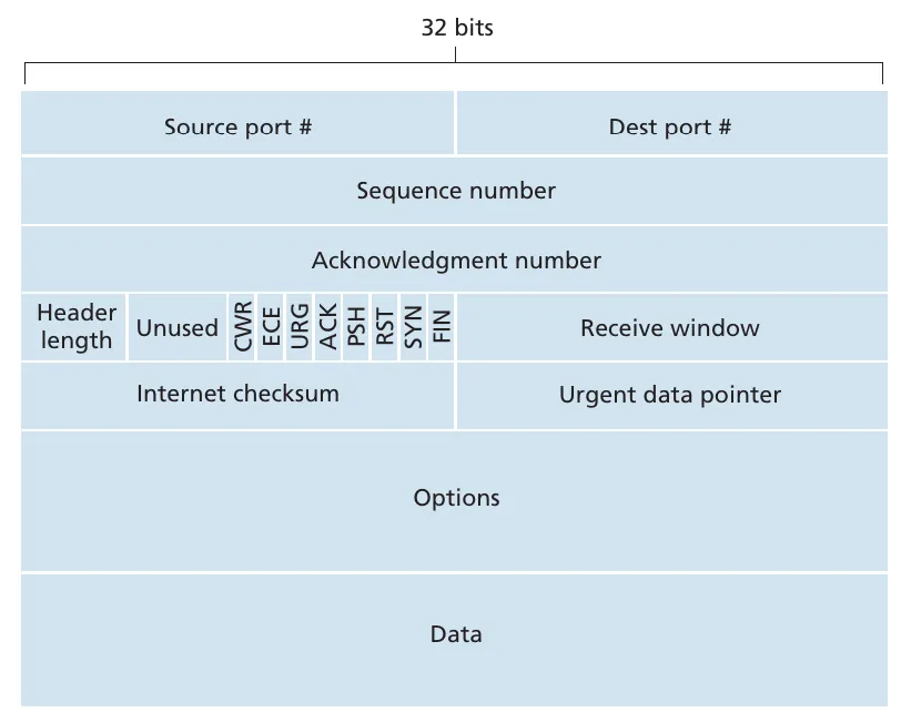 TCP segment structure