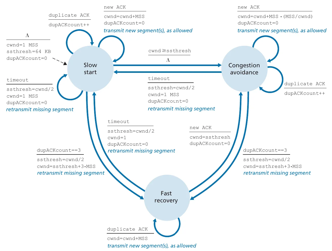 FSM description of TCP congestion control