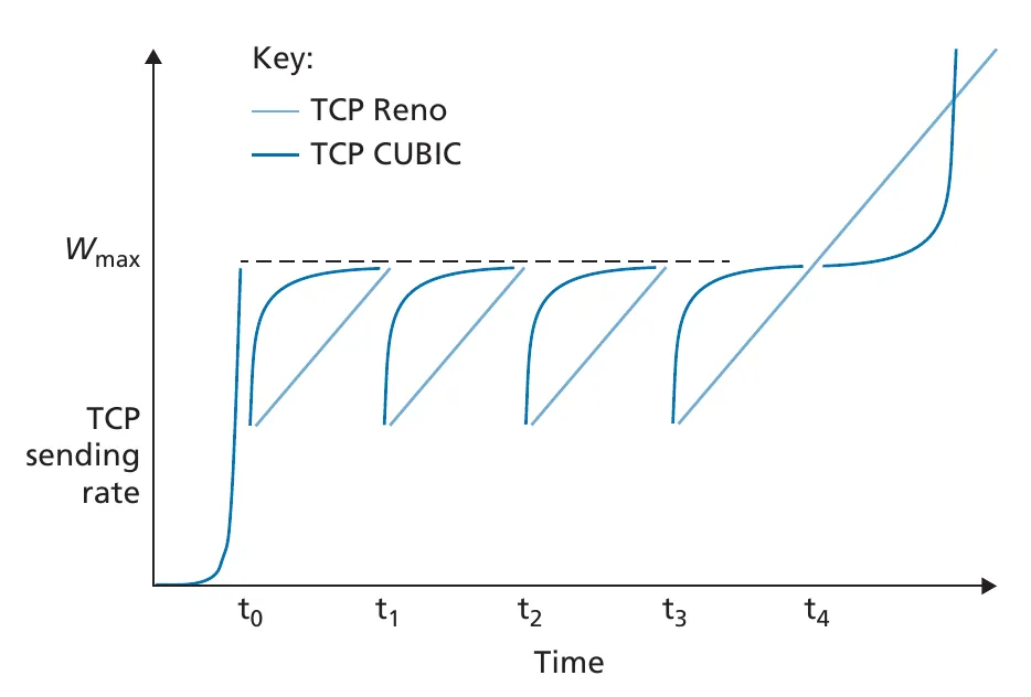 TCP congestion avoidance sending rates: TCP Reno and TCP CUBIC