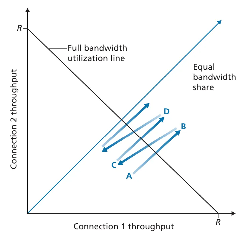 Throughput realized by two TCP connections