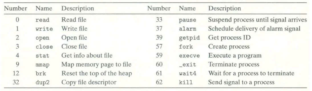 Linux 中常用的一些 system call