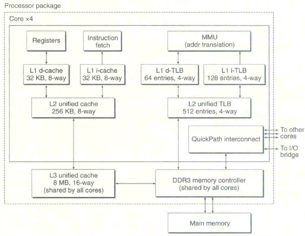The Core i7 memory system