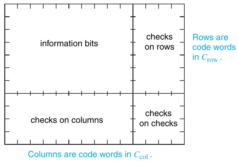 所有 bits 排列成一个矩阵,矩阵被划分为四个部分: information bits, checks on rows, checks on columns, checks on checks.