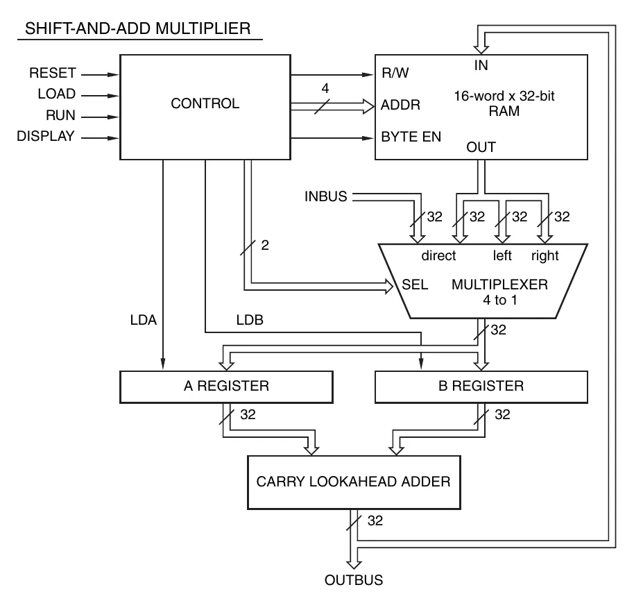block diagram for a shift-and-add multiplier