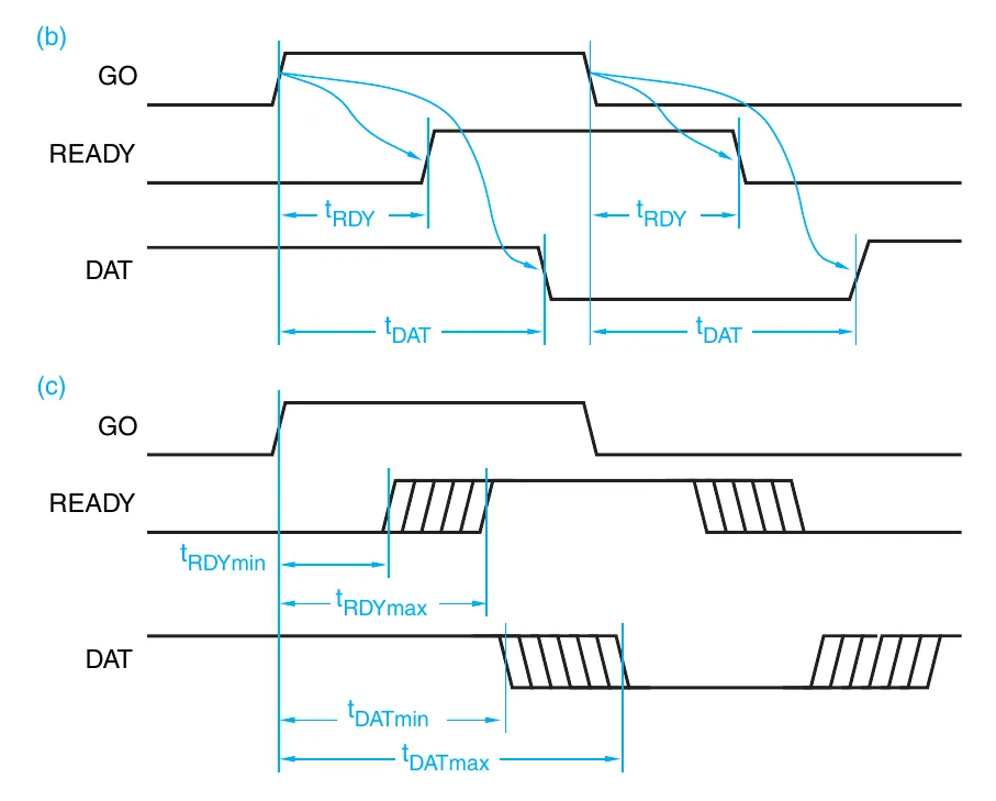 (b) 展示 causality 和 propagation delay 的 timing diagram (c) 展示 minimum / maximum delay 的 timing diagram