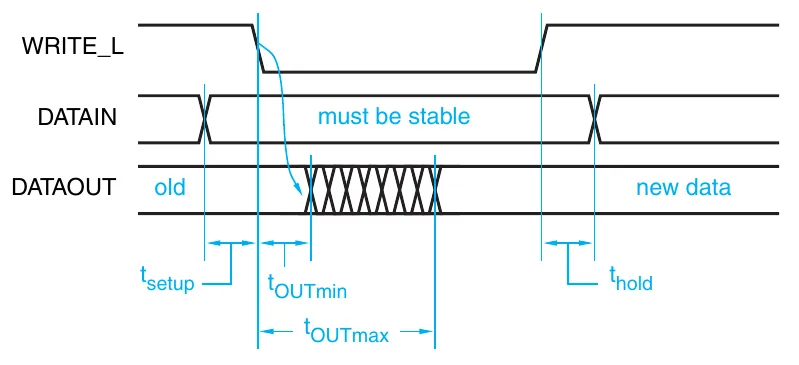 不区分 rise 和 fall 的 timing diagram