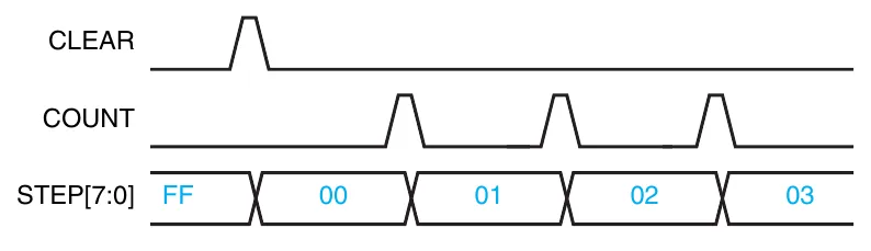 将 bus 画在一起的 timing diagram