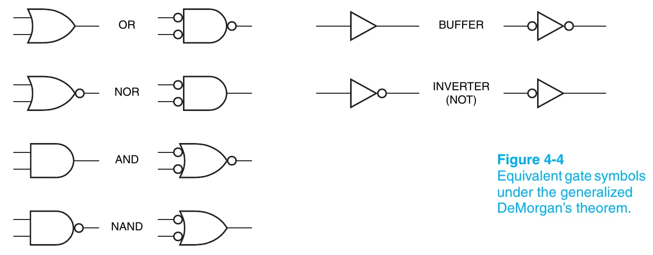 在 generalized DeMorgan's theorem 下等价的 gate symbols