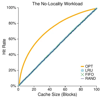 Figure 22.6: The No-Locality Workload