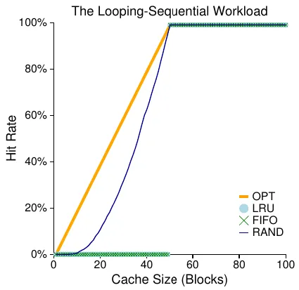 Figure 22.8: The Looping Workload